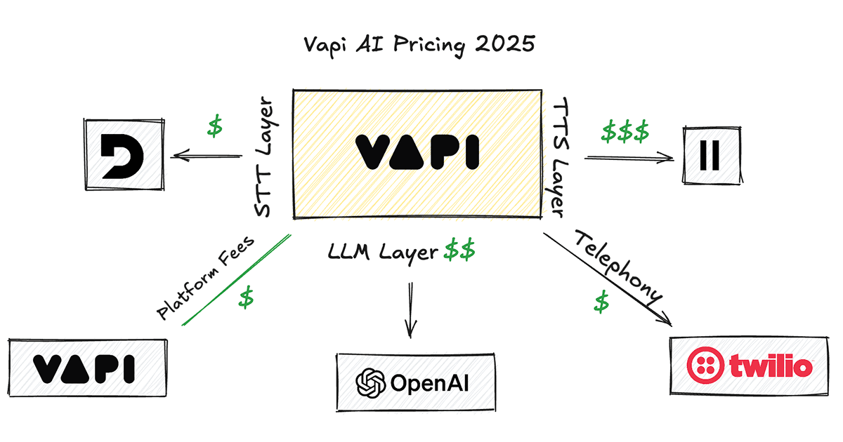 Vapi AI pricing graphic